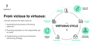 From vicious to virtuous:
Harvest reverses the debt cycle by:
1. Automating the process of shrinking
balances.
2. Providin...