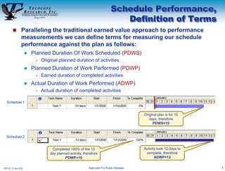 Schedule Performance,
                                                                                Definition of Terms
         Paralleling the traditional earned value approach to performance
                 measurements we can define terms for measuring our schedule
                 performance against the plan as follows:
                         Planned Duration Of Work Scheduled (PDWS)
                              Original planned duration of activities
                         Planned Duration of Work Performed (PDWP)
                              Earned duration of completed activities
                         Actual Duration of Work Performed (ADWP)
                              Actual duration of completed activities

  Schedule 1


                                                                                          Original plan is for 10
                                                                                             days, therefore
                                                                                               PDWS=10


  Schedule 2


                                    Completed 100% of the 10                              Activity took 12 days to
                                   day planned activity, therefore                         complete, therefore
                                            PDWP=10                                              ADWP=12


PRT-57, 21 Nov 2010                                         Approved For Public Release                              5
 