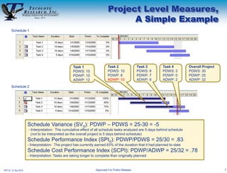 Project Level Measures,
                                                                                 A Simple Example
       Schedule 1




                                                   Task 1                  Task 2               Task 3      Task 4         Overall Project
                                                   PDWS: 10                PDWS: 10             PDWS: 8     PDWS: 2        PDWS: 30
                                                   PDWP: 10                PDWP: 8              PDWP: 7     PDWP: 0        PDWP: 25
                                                   ADWP: 12                ADWP: 10             ADWP: 8     ADWP: 2        ADWP: 32
       Schedule 2




                      Schedule Variance (SVd): PDWP – PDWS = 25-30 = -5
                      - Interpretation: The cumulative effect of all schedule tasks analyzed are 5 days behind schedule
                        (not to be interpreted as the overall project is 5 days behind schedule)
                      Schedule Performance Index (SPId): PDWP/PDWS = 25/30 = .83
                      - Interpretation: The project has currently earned 83% of the duration that it had planned to-date
                      Schedule Cost Performance Index (SCPI): PDWP/ADWP = 25/32 = .78
                      - Interpretation: Tasks are taking longer to complete than originally planned



PRT-57, 21 Nov 2010                                               Approved For Public Release                                                7
 