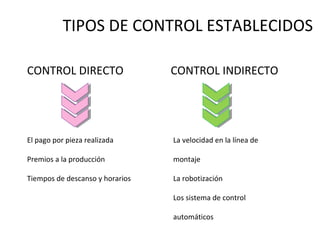 CONTROL INDIRECTO
La velocidad en la línea de
montaje
La robotización
Los sistema de control
automáticos
CONTROL DIRECTO
El pago por pieza realizada
Premios a la producción
Tiempos de descanso y horarios
TIPOS DE CONTROL ESTABLECIDOS
 