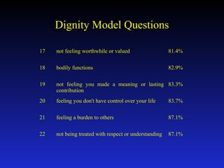 Dying, Dignity and Palliative End-of-Life Care | Dr. Harvey Chochinov | PPT