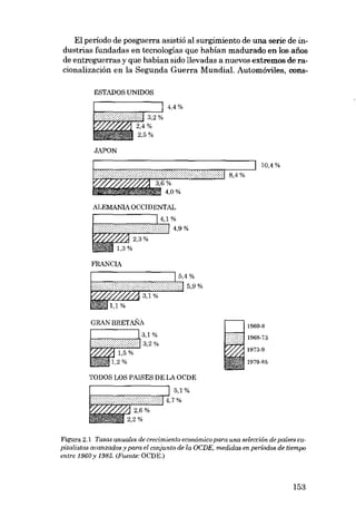 EI período de posguerra asistiá ai surgimiento de una serie de industrias fundadas en tecnologias que habían madurado en los anos
de entreguerras y que habían sido !levadas a nuevos extremos de racíonalizacíán en la Segunda Guerra Mundial. Automóviles, consESTADOS UNIDOS
4,4%

I>'>+;;+';;;:;;::~ 3,2 %
2,4%

2,5%

JAPON

8,4%

ALEMANIA OCCIDENTAL

~;;;;"~CLLl 2,3%
t&;~ ss 1,3 %

FRANCIA

===,,+,;:;5,4 %

""'""=='"

5,9 %

GRANBRETANA

h-====d 3,1 %

[;';4':4':;:::::::;:;= 3,2 %
~~~ 1,5%
ii;~'~ 1,2%

TODOS LOS PAISES DE LA OCDE

"'
"
I
>............
.:.:-:.: .

1 9 6 S0:~3
I

1973-9

• •lo:....

.,;:~ 1979-85

Figura 2.1 Tasas anuales de crecimiento econômico para una selección de países capitalistas avanzados y para el conjunto de la aCDE, medidas en períodos de tiempo
entre 1960 y 1985. (Fuente: aCDE.)

153

 