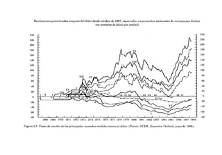 Desviaciones porcentuales respecto deI dólar desde octubre de 1967, expresadas en promedios mensuales de cotizaciones diarias
(en centavos de dólar por unidad)

240

240

220

220

200

200

180

180

160

160

140

140

120

120

100

r-_

I

80

./'J'

.J

60

",r

40

!

o

3

80
60
40
20

20
$

100

26 27

o

-20

-20

-40

-40

-60

-60
-80

-60
1968 1969 1970 1971 1972 1973 1974 1975 1976 1977 1978 1979

1980 1981 1982 1983 1984 1985

1986 1987 1988

Figura 2.5 Tasas de cambio de las principales monedae medidas contra el dólar, (Fuerue: OCDE, Economic Outlook, junio de 1988.)

 