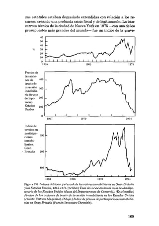 zas estatales estaban demasiado extendidas con relación a los recursos, creando una profunda crisis fiscal y de legitimación. La bancarrota técnica de la ciudad de Nueva York en 1975 ----eon uno de los
presupuestos más grandes dei mundo-e- fue un índice de la grave60

50
40
%

30
20
10
O
1955

1965

Precios de
las aceiones de
400
trusts de
inversión 300
inrnobiliaria (trusts
de hipo- 200
tecas).
Estados 100
Unidos
OL-~.l-_..J..._....J....--:-:~

1967

1970

_ _.l-_-L_.....J.._---I
1974

Indice de
precios en
participa300
ciones
inrnobiliarias.
Grau
200
Bretefia

1966

1970

1974

Figura 2.6 Indices dei boom y el crash de los valores inmobiliarios en Gran Bretafía
y los Estados Unidos, 1955-1975. (Arriba:) Tasa de variación anual en la deuda hipotecaria de los Estados Unidos (datos del Departamento de Comercio). (Eu el media:}

Precioe de las acciones de truste de inversión inmobiliaria eu los Estados Unidos
(Fuente: Fortune Magazine). (Abajo:) Indice de precios de participaciones inmobiliarias en Grau Bretafia (Fuente: Investors Chronicle).

169

 