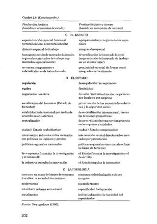 Cuadro 2.8 (Continuación.)

Producción fordista
(basada en economias de escala)

Producciónjusto-a-tiempo
(basada elt economlae de alcance)

c

ELESPACIO

especialización espacial funcional
(centralización / descentralización)

agrupamientos y conglomerados espaciales

divieión espacial del trabajo

integración espacial

homogeneización de mercados laborales
regionales (mercados de trabajo segmentados espacialmente)

diversificación del mercado laboral
(segmentación del mercado de trabajo
en un mismo lugar)

se tornan componentes y
subcontratistas de todo el mundo

proximidad espacial de firmas cuasi
integradas verticalmente

D

ELESTADO

regulaciôn

desregulación / re-regulación

rigidez

flexibilidad

negociación colectiva

división / individualización, negociaciones locales o por empresa

socializaoión del bieneetar (Estado de
bienestar)

privatización de las necesidades colectivas y la seguridad social

estabilidad internacional por medio de
acuerdos multilaterales

desestabilización internacional; crecen
las tensiones geopolíticas

centralización

descentralización y mayor competencia
entre regiones y ciudades

ciudad / Estado «subsidiarioe»

ciudad / Estado «empresarios»

intervención indirecta en los mercados
con políticas de ingresos y precios

intervención estatal directa en los mercados por procuración

políticas regionales nacionales

políticas regionales «territoriales» (bajo
la forma de terceros)

las empresas financian la investigación
y el desarrollo

el Estado financia la investigación y el
desarrollo

la industria impulsa la innovación

el Estado impulsa la innovación

E LA IDEOLOGIA
consumo en masa de bienee de consumo
durables: la sociedad de consumo

consumo individualizado; cultura
«yuppie»

modernismo

posmodernismo

totalidad I reforma estructural

especificidad / adaptación

socialización

individualización: la «sociedad deI
espectácuk»

Fuente: Swyngedouw (1986).

202

 
