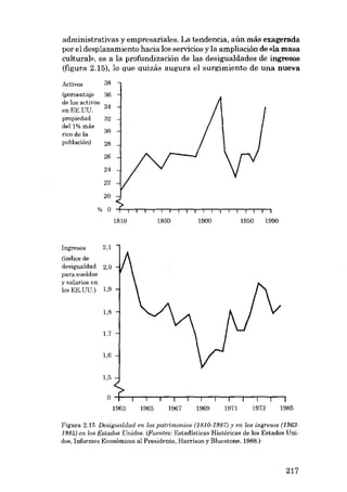 administrativas y empresariales. La tendencia, aún más exagerada
por e1desplazamiento haeia los servieios y la am pliaeión de «la masa
cultural», es a la profundizaeión de las desigualdades de ingresos
(figura 2.15), lo que uuizás augura el suraimiento de una nueva
Activos

38

(porcentaje
de los activos
en EE.UU.
propiedad
deI 1% más
rico de la
población)

36
34
32

ao
28
26
24
22
20

%

o
1810

Ingresos

1850

1950

1900

1990

2,1

(índice de
desigualdad 2,0
para sueldos
y salarios en

lo, EE.UU.)

1,9
1,8
1,7
1,6
1,5

O

1963

1965

1967

1969

1971

1973

1985

Figura 2.15 Desigualdad en los patrimonios (1810-1987) y en los ingresos (1963J.985) en los Estados Unidos. (Fuentes: Estadísticas Históricas de los Estados Unidos, Informes Econômicos al Presidente, Harrison y Bluestone, 1988.)

217

 