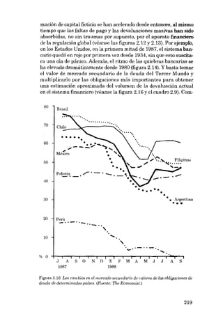 mación de capital ficticio se han acelerado desde entonces, al mismo
tiempo que las faltas de pago y las devaluaciones masivas han sido
absorbidas, no sin traumas por supuesto, por el aparato financiem
de la regulación global (véanse las figuras 2.12 y 2.13). Por ejemplo,
en los Estados Unidos, en la primera mitad de 1987, el sistema bancaria quedó en rojo por primera vez desde 1934, sin que esta suscitara una ola de pánico. Además, el ritmo de las quiebras bancarias se
ha elevado dramáticamente desde 1980 (figura 2.14). Y basta tomar
el valor de mercado secundario de la deuda del Tercer Mundo y
multiplicarlo por las obligaciones más importantes para obtener
una estimación aproximada deI volumen de la devaluación actual
en el sistema financiero (véanse la figura 2.16 y el cuadro 2.9). Com80

70

60

Brasil

......

'.

'"

Chili!;e:....--~.ç----..;

• • • • ••
• .~• ...........

",.---

~

.....

.•

Mé~co

•

'"

•

óO

"

••

_._.

Polonia

,/ • -

, _
,

40

••••••
30

20

Perú

-"-"-. '- ..

10

,

"

• ••

-Argentina

•••

,
_0'-"-'

....

% O
J
A
1987

S

O

NDEFMAMJJ
1988

A

S

Figura 2.16 Los cambias en el mercado secundaria de valores de las obligaciones de
deuda de determinados países. (Fuente: The Econonúst.)

219

 
