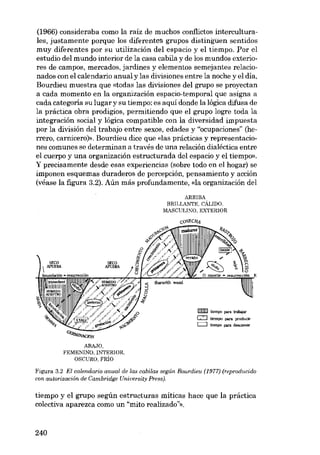 (1966) consideraba como la raíz de mucbos conflictos interculturales, justamente porque los diferentes grupos distinguen sentidos
muy diferentes por su utilización dei espacio y el tiempo. por el
estudio dei mundo interior de la casa cabila y de los mundos exteriores de campos, mercados, jardines y elementos semejantes relacionados con el calendario anual y las divisiones entre la noche y el dia,
Bourdieu muestra que «todas las divisiones dei grupo se proyectan
a cada momento en la organización espacio-ternporal que asigna a
cada categoria su lugar y su tiempo: es aquí donde la lógica difusa de
la práctica obra prodigios, permitiendo que el grupo logre toda la
integración social y lógica compatible con la diversidad impuesta
por la división dei trabajo entre sexos, edades y "ocupaciones" (herrero, carnicero)». Bourdieu dice que <das prácticas y representaciones comunes se determinan a través de una relación dialéctica entre
e1 cuerpo y una organización estructurada del espacio y e1 tiempo»,
Y precisamente desde esas experiencias (sobre todo en el hogar) se
imponen esquemas duraderos de percepción, pensamiento y acción
(véase la figura 3.2). Aún más profundamente, «la organización dei
ARRIBA

BRILLANTE, CÁLIDO,
:MASCULI:!'O, EXTERIOR
cOSEC1l.1

IIIIIIIIIITI tiempo para trabajar

c::::J
c:::::J

tiempo para produdr
tiempo para descansar

G~JiVAClON
ABAJü,
FEMENINü, INTERIOR,

OSCURO, FRÍO

Figura 3.2 EI calendario anual de las cabilas según Bourdieu (1977) (reproducido
con autorización de Cambridge University Press).

tiempo y el grupo según estructuras míticas hace que la práctica
colectiva aparezca como un "mito realizado?»,

240

 