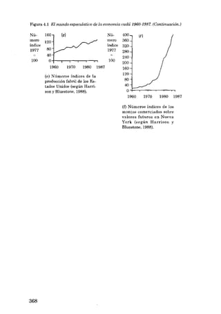Figura 4.1 El mundo especulativo de la economia vudú 1960-1987. (Continuación.)

160

(ei

Número
índice

120

Número
índice

1977

80
40

1977

100

O

1960

100
1970

1980

(e) Números índices de la
producción fabril de los Estados Unidos (según Harrison y Bluestone, 1988).

1987

400

(ti

360
320
280
240
200
160
120
80

40
O

1960

1970

1980

1987

(O Números índices de los
montas comerciados sobre
valores futuros en Nueva
York (según Harrison y
Bluestone, 1988).

368

 
