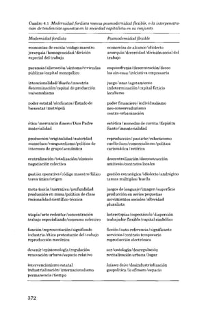 Cuadro 4.1 Modernidad fordista versus posmodernidad flexible, o la interpenetra-

ción de tendencias opuestos en la sociedad capitalista en su conjunto.
Modernidad {ordista

Posmodernidad flexible

economías de escala / código maestro
jerarquia /homogeneidad / división
especial deI trabajo

economias de alcance/idiolecto
anarquia/diversidad/división social deI
trabajo

paranoia /alienación /síntoma/viviendas
públicas /capital monopólico

esquizofrenia /descentración/ deseo
los sin-casa /iniciativa empresaria

intencionalidad /disefio / maestria
determinación/capital de producción
universalismo

juego / azar / agotamiento
indeterminación/ capital ficticio
localismc

poder estatal/sindicatos /Estado de
bienestar / metrópoli

poder financiero / individualismo
neo-conservadurismo
contra-urbanización

ética /mercancía dinero /Dios Padre
materialidad

estética/monedas de cuenta/Espíritu
Santo /inmaterialidad

producción / originalidad / a utoridad
mameluco/vanguardismo/política de
intereses de grupo/semántica

rep roducción / pastiche /eclecticismo
cuello duro /comercialismo /política
carismática / retórica

centralización /totalización / sintesis
negociación colectiva

descentralización /deconstrucción
antítesis/contratos locales

gestión operativa/ código maestro/fálico
tarea única/origen

gestión estratégica /idiolecto /andrógino
tareas múltiples/huella

meta-teoria / narrativa / profundidad
producción en masa/politica de clase
racionalidad científico-técnica

juegos de lenguaje/imagen/superficie
producción en series pequenas
movimientos sociales/alteridad
pluralista

utopia / arte redentor /concentración
trabajo especializado/consumo colectivo

heterotopías/ eepectáculo / dispersión
trabajador flexible / capital simbólico

función / representación / significado
industria /ética protestante del trabajo
reproducción mecânica

ficción/ auto-referencia / significante
servicios / contrato temporário
reproducción electrónica

devenir / epistemologia / regulación
renovación urbana/espacio relativo

ser / ontologia / desregulación
revitalización urbana/lugar

intervencionismo estatal
industrialización / internacionalismo
permanencia/tiempo

laissez-[cure/ desindustrializaciôn
geopolítica/lo efimero /espacio

372

 