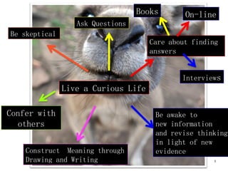 Live a Curious Life
Ask Questions
Care about finding
answers
Be awake to
new information
and revise thinking
in light of new
evidenceConstruct Meaning through
Drawing and Writing
Confer with
others
Be skeptical
Books On-line
Interviews
3
 