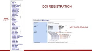 digital
project?
NOT GOOD ENOUGH
DOI REGISTRATION
 