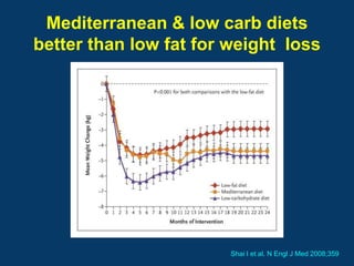 Mediterranean & low carb diets
better than low fat for weight loss




                        Shai I et al. N Engl J Med 2008;359
 