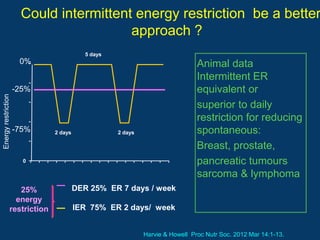 Could intermittent energy restriction be a better
                                        approach ?
                                          5 days
                      0%                                                      Animal data
                                                                              Intermittent ER
                     -25%                                                     equivalent or
Energy restriction




                                                                              superior to daily
                                                                              restriction for reducing
                     -75%     2 days               2 days                     spontaneous:
                                                                              Breast, prostate,
                       0                                                      pancreatic tumours
                                                                              sarcoma & lymphoma
                   25%                 DER 25% ER 7 days / week
                  energy
                restriction            IER 75% ER 2 days/ week


                                                            Harvie & Howell Proc Nutr Soc. 2012 Mar 14:1-13.
 