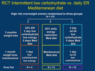 RCT Intermittent low carbohydrate vs. daily ER
              Mediterranean diet
      High risk overweight women randomised to three groups
                                N = 115



                  25% ER      25% daily          2 day
  3 months       2 day low      energy           ad lib
 weight loss   carbohydrate   restriction         low
                low energy     Med diet      carbohydrate
                5 days Med                    5 days Med
                    diet                          diet


 1 month          1 day       Maintenance        1 day
weight loss        low         Med diet           ad lib
maintenance    carbohydrate                        low
                low energy                    carbohydrate

Drop Out          N=4            N = 13          N = 10
 