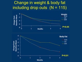 Change in weight & body fat
including drop outs (N = 115)
                     0                                Weight
 Baseline Mean                                          IECR
  Change from
                 -2                                     ICR
                                                        DER
                 -4
                 -6
                 -8                                    P<0.05
                         0       1      2
                                     Months   3   4



                 0
                                                  Body Fat
                -1                                       IECR
Baseline Mean
 Change from




                -2                                       ICR
                                                         DER
                -3
                -4
                -5
                -6                                    P<0.01
                     0       1         2      3   4
                                     Months
 