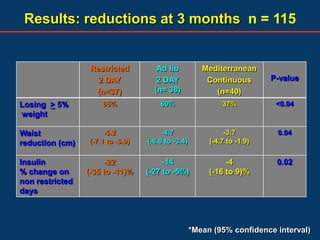 Results: reductions at 3 months n = 115


                  Restricted         Ad lib           Mediterranean
                    2 DAY            2 DAY             Continuous        P-value
                   (n=37)           (n= 38)              (n=40)
Losing > 5%          65%              60%                   37%           <0.04
weight

Waist                 -5.2             -4.7                  -3.7         0.04
reduction (cm)   (-7.1 to -3.9)   (-6.0 to -3.4)        (-4.7 to -1.9)

Insulin               -22              -14                   -4           0.02
% change on      (-35 to -11)%    (-27 to -5%)          (-16 to 9)%
non restricted
days



                                                   *Mean (95% confidence interval)
 