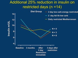 Additional 25% reduction in insulin on
                 restricted days (n =14)
                                   Diet Group          2 day low carb energy restricted
               14
                                                       2 day Ad lib low carb

               12                                      Daily restricted Mediterranean
Insulin m/UL




               10
                                                           N=5
               8
                                                           N=3
                                                           N=6
               6


               4

                    Baseline   3 months     After     3 days after
                                            2 day      restriction
                                          Restriction
                                          Immediate
 