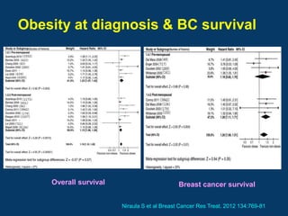 Obesity at diagnosis & BC survival




    Overall survival                         Breast cancer survival

                       Niraula S et al Breast Cancer Res Treat. 2012 134:769-81
 