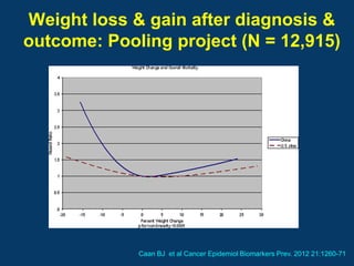 Weight loss & gain after diagnosis &
outcome: Pooling project (N = 12,915)




             Caan BJ et al Cancer Epidemiol Biomarkers Prev. 2012 21:1260-71
 