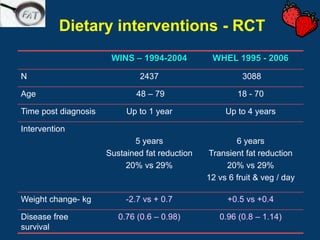 Dietary interventions - RCT
                       WINS – 1994-2004          WHEL 1995 - 2006

N                              2437                       3088

Age                           48 – 79                   18 - 70

Time post diagnosis        Up to 1 year              Up to 4 years

Intervention
                             5 years                    6 years
                      Sustained fat reduction   Transient fat reduction
                           20% vs 29%                20% vs 29%
                                                12 vs 6 fruit & veg / day

Weight change- kg          -2.7 vs + 0.7             +0.5 vs +0.4

Disease free             0.76 (0.6 – 0.98)         0.96 (0.8 – 1.14)
survival
 