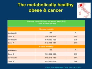 The metabolically healthy
                  obese & cancer

                  Cremona cohort 2011 men and women aged 40-65
                            15 year all cause mortality


                               All-cause mortality

Nonobese IS                                 HR                             P

Obese IS                              0.99 (0.46–2.11)                    0.97

Nonobese IR                           1.11 (0.90–1.36)                    0.35

Obese IR                              1.40 (1.08–1.81)                    0.01

                               Cancer mortality

Nonobese IS                                 HR                             P

Obese IS                              1.04 (0.32–3.30)                    0.95

Nonobese IR                           1.09 (0.78–1.52)                    0.64

Obese IR                              1.52 (1.02–2.26)                    0.04


                                       Calori G et al Diabetes Care. 2011;34:210-5.
 