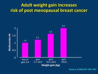 Adult weight gain increases
            risk of post menopausal breast cancer

                                                              2.0
                   2
                                                 1.6
Multivariate RR




                  1.5
                                     1.2
                          1.0
                   1

                  0.5

                   0
                         loss or     gain        gain          gain
                        gain 2.0   2.1-10.0    10.1-20.0      >20.0
                                           Weight gain (kg)
                                                                      Huang et al JAMA 287: 1407, 1997
 