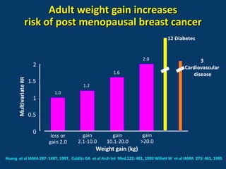 Adult weight gain increases
                   risk of post menopausal breast cancer
                                                                                     12 Diabetes


                                                                        2.0                         3
                          2                                                                   Cardiovascular
                                                        1.6                                      disease
       Multivariate RR




                         1.5
                                            1.2
                                 1.0
                          1

                         0.5

                          0
                                loss or     gain        gain            gain
                               gain 2.0   2.1-10.0    10.1-20.0        >20.0
                                                  Weight gain (kg)
Huang et al JAMA 287: 1407, 1997, Colditz GA et al Arch Int Med 122: 481, 1995 Willett W et al JAMA 273: 461, 1995
 