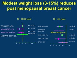 Modest weight loss (3-15%) reduces
  post menopausal breast cancer

                      18 – 50/60 years                                        30 – 50 years


                                        N = 57,923
EPIC 2005 >3%                                           IWHS 2005 >5%                                       N=34,000
                                        N = 10,106
Miyagi 2010 >3%                                         Framingham                                          N=2873
                                        N = 23,788      2004 >3%
PHCPS 2011>10%                                                              After menopause
                                        N = 99,039
                                                        IWHS 2005 >5%                                      N= 34,000
NIHAARP 2007 >3%
                                                        NHS 2006 >15%                                      N=87,000

                                                                                                           N=13,055
                                                        CPS-II >5%
                  0     0.5   1   1.5    2   2..5   3
                                                                        0     0.2   0.4   0.6   0.8   1   1.2
 