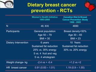 Dietary breast cancer
                     prevention - RCTs
                       Women’s Health Initiative    Canadian Diet & Breast
                            1993-2005              Cancer Prevention Study
                                                         1988 - 2005
N                              48, 835                      4690

Participants             General population         Breast density>50%
                           Age 50 – 79                 Age 30 – 65
                             BMI = 30                    BMI = 23
Dietary Intervention           6 years                   10 Years
                       Sustained fat reduction     Sustained fat reduction
                        25% vs. 35% energy          30% vs. 20% energy
                        5 vs. 4 fruit and veg
                         5 vs. 4 wholegrain

Weight change- kg           -2.4 vs + -0.4               +1.2 vs +2

HR breast cancer         0.91 (0.83 – 1.01)           1.19 (0.9 – 1.55)
 