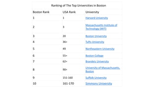 Ranking of The Top Universities in Boston
Boston Rank USA Rank University
1 1 Harvard University
2 3
Massachusetts Institute of
Technology (MIT)
3 20 Boston University
4 36= Tufts University
5 49 Northeastern University
6 55= Boston College
7 62= Brandeis University
8 90=
University of Massachusetts,
Boston
9 151-160 Suffolk University
10 161-170 Simmons University
 