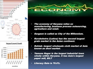 • The economy of Haryana relies on
manufacturing, business process outsourcing,
agriculture and retail.
• Gurgaon is called as City of the Millennium.
• Kurukshetra (Ladwa) has the second largest
grain market in the Asian continent.
• Rohtak- largest wholesale cloth market of Asia
known as shori market.
• Yamuna Nagar is the largest industrial town
wholly within Haryana. It has Asia's largest
paper mill, BILT
• Literacy Rate is 76.6%.
 