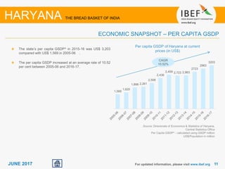 1111JUNE 2017
1,569
1,620
1,898 2,261
2,508
2,436
2,459 2,723 2,963
2723
2963
3203
The state’s per capita GSDP^ in 2015-16 was US$ 3,203
compared with US$ 1,569 in 2005-06 .
The per capita GSDP increased at an average rate of 10.52
per cent between 2005-06 and 2016-17.
Per capita GSDP of Haryana at current
prices (in US$)
CAGR
10.52%
For updated information, please visit www.ibef.org
ECONOMIC SNAPSHOT – PER CAPITA GSDP
HARYANA THE BREAD BASKET OF INDIA
Source: Directorate of Economics & Statistics of Haryana,
Central Statistics Office
Per Capita GSDP^ - calculated using GSDP million
US$/Population in million
 