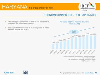 1212JUNE 2017
1,041 1,413
1,461 1,730
2,057
2,284
2,216 2,240 2,670
2,523
2523 2589
The state’s per capita NSDP& in 2016-17 was US$ 2,589.49
compared with US$ 1,041 in 2005-06.
Per capita NSDP increased at an average rate of 9.35%
between 2005-06 and 2016-17.
Per capita NSDP of Haryana at current
prices (in US$)
CAGR
9.35%
For updated information, please visit www.ibef.org
ECONOMIC SNAPSHOT – PER CAPITA NSDP
HARYANA THE BREAD BASKET OF INDIA
Source: Directorate of Economics & Statistics of Haryana,
Central Statistics Office
per capita NSDP& calculated using NSDP million
US$/Population in million
 