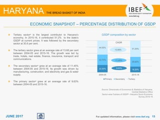 1313JUNE 2017
23.30% 18.20%
32.70%
30.60%
44.00%
51.20%
2004-05 2015-16
Primary Secondary Tertiary
Tertiary sectorµ is the largest contributor to Haryana’s
economy. In 2015-16, it contributed 51.2% to the state’s
GSDP at current prices. It was followed by the secondary
sector at 30.6 per cent.
The tertiary sector grew at an average rate of 13.68 per cent
between 2004-05 and 2015-16. The growth was led by
trade, hotels, real estate, finance, insurance, transport and
communications.
The secondary sectorµ grew at an average rate of 11.45%
between 2004-05 and 2015-16. Its growth was driven by
manufacturing, construction, and electricity and gas & water
supply.
The primary sectorµ grew at an average rate of 9.63%
between 2004-05 and 2015-16.
GSDP composition by sector
For updated information, please visit www.ibef.org
ECONOMIC SNAPSHOT – PERCENTAGE DISTRIBUTION OF GSDP
HARYANA THE BREAD BASKET OF INDIA
CAGR
9.63%
13.68%
11.45%
Source: Directorate of Economics & Statistics of Haryana,
Central Statistics Office
Sector-wise %share of GSDPµ -Haryana Socio Economic
Survey 2015-16
 