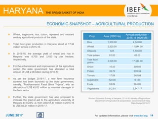 1414JUNE 2017
Source: Economic Survey of Haryana, 2015-16, Ministry of Agriculture-
Department of Agriculture & Cooperation, Government of India,
State Budget 2016-17
Wheat, sugarcane, rice, cotton, rapeseed and mustard
are key agricultural products of the state.
Total food grain production in Haryana stood at 17.34
million tonnes in 2015-16.
In 2015-16, the average yield of wheat and rice in
Haryana was 4,700 and 3,450 kg per hectare,
respectively.
For the enhancement and improvement of the agriculture
sector, the state government has allocated a total
amount of US$ 2.06 billion during 2016-17.
As per the budget 2016-17, a new farm insurance
scheme has been launched by the state government,
namely, “Pradhanmantri Fasal Bima Yojana”, with an
allocation of US$ 45.82 million to minimise damages in
the farm sector.
Further, the state government has also proposed to
increase the grant-in-aid to the agriculture university of
Haryana by 9.22% i.e. from US$ 51.47 million in 2015-16
to US$ 56.21 million in 2016-17.
For updated information, please visit www.ibef.org
ECONOMIC SNAPSHOT – AGRICULTURAL PRODUCTION
HARYANA THE BREAD BASKET OF INDIA
Crop Area (‘000 Ha)
Annual production –
2015-16 (‘000 MT)
Rice 1,200.00 4,140.00
Wheat 2,520.00 11,844.00
Oilseeds 625 1,146.00
Total pulses 61.00 63.00
Total food
grains
4,528.00 17,344.00
Onion 16.00 399.85
Potato 33.70 239.34
Tomato 17.69 340.84
Sugarcane 120.00 9,120
Fruits 53.09 384.06
Vegetables 312.81 3,547.17
 
