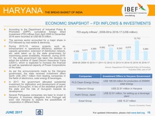 1515JUNE 2017
According to the Department of Industrial Policy &
Promotion (DIPP), cumulative foreign direct
investment (FDI) inflows from April 2000 to December
2016 were recorded at US$ 68.03 billion.
The services sector accounted for a major share in
FDI followed by real estate & electricity.
During 2015-16, various projects, such as,
enhancement in operational efficiency, addition in
capacity generation, extension of distribution network,
etc. were taken up by the state government for
maximising power availability. However, during 2016-
17, the state government has taken the decision to
adopt the scheme of Ujwal Discom Assurance Yojna
(UDAY), which is expected to increase the financial
as well as operational capacity of Power Corporations
of the state.
As per the announcements made by the Haryana
government, the state received investment offers
worth US$ 259.7 million from leading companies in
the fields of electronics, solar energy & beverages.
In 2017, the government allocated substantial
investment for digitization and development of power
sectors of Gurugram, in lieu of the steadfast growth of
the state and the role of Gurugram towards its
development.
Several Portuguese companies are keen to invest in
Haryana. A business delegation from Portugal will
soon visit Haryana to explore the possibilities of
cooperation in different fields.
Source: Department Of Industrial Policy & Promotion,
1Includes Delhi, part of UP
For updated information, please visit www.ibef.org
ECONOMIC SNAPSHOT – FDI INFLOWS & INVESTMENTS
HARYANA THE BREAD BASKET OF INDIA
FDI equity inflows1, 2008-09 to 2016-17 (US$ million)
Companies Investment Offers to Haryana Government
PLG Clean Energy Group
US$ 198.59 million for production of 250MW
solar energy
Videocon Group US$ 22.91 million in Haryana
Asahi Group, Japan
US$ 22.91 million, for setting up a beverage
plant
Essel Group US$ 15.27 million
Source: Economic Times
4,350
5,071
5,985
6,882
8,114
6,242 6,875
12,743
5,884
2008-09 2009-10 2010-11 2011-12 2012-13 2013-14 2014-15 2015-16 2016-17
 