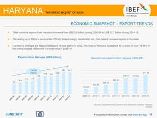 1616JUNE 2017
5.6
6.6
7.4 7.6
9.2
10.6 10.1
11.0
12.6 12.7
Total industrial exports from Haryana increased from US$ 5.6 billion during 2005-06 to US$ 12.7 billion during 2014-15.
The setting up of SEZs in sectors like IT/ITeS, biotechnology, handicrafts, etc., has helped increase exports in the state.
Haryana is amongst the biggest producers of food grains in India. The state of Haryana accounted for a share of over 14.18% in
the overall exports of Basmati rice from India in 2015-16.
Source: Department of Economic and Statistical Analysis, Haryana
APEDA
Exports from Haryana (US$ billion)
For updated information, please visit www.ibef.org
ECONOMIC SNAPSHOT – EXPORT TRENDS
HARYANA THE BREAD BASKET OF INDIA
CAGR
9.52%
Basmati rice exports from Haryana (‘000 MT)
139.37
205.44
268.15
349.30
475.01 471.94
577.45
2009-10 2010-11 2011-12 2012-13 2013-14 2014-15 2015-16
 