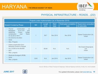 1919JUNE 2017 For updated information, please visit www.ibef.org
HARYANA THE BREAD BASKET OF INDIA
PHYSICAL INFRASTRUCTURE – ROADS…(2/2)
Source: Ministry of Road Transport & Highways, National Highway Authority of India, N.A. Not Available
Projects under implementation (as of September 2015)
Stretch Funded by Phase NH
Length
(km)
Start
date
Estimated completion
date
Supervision consultant
& nationality
• Flyover construction at
Bahalgarh ch.41.210 and
additional 2-lane bridge
construction near Rasoi
Ch.32.28 on NH-1
• Km 29.30 to Km 86.0
• NHAI
• Misc. Projects
1 56.7 Nov 2014 Nov 2016
Gawar Construction Ltd.,
Indian
• 8-lane construction from
Mukarba Chowk to Panipat
• Km.15.500 to Km.86.600
• BOT
• Misc. projects
1 69.84 N.A. N.A.
M/s Essel Infraprojects
Ltd-
Indian
• Bhatinda-Suratgarh (ROB)
• NHAI
• Misc. projects
32-B N.A. Jan 2014 Apr 2016
Gawar Construction Ltd.-
Indian
 