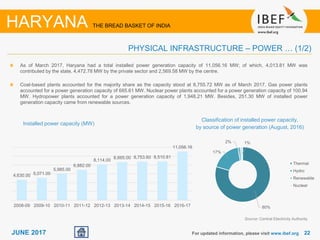 2222JUNE 2017 For updated information, please visit www.ibef.org
As of March 2017, Haryana had a total installed power generation capacity of 11,056.16 MW; of which, 4,013.81 MW was
contributed by the state, 4,472.78 MW by the private sector and 2,569.58 MW by the centre.
Coal-based plants accounted for the majority share as the capacity stood at 8,755.72 MW as of March 2017. Gas power plants
accounted for a power generation capacity of 685.61 MW. Nuclear power plants accounted for a power generation capacity of 100.94
MW. Hydropower plants accounted for a power generation capacity of 1,948.21 MW. Besides, 251.30 MW of installed power
generation capacity came from renewable sources.
PHYSICAL INFRASTRUCTURE – POWER … (1/2)
HARYANA THE BREAD BASKET OF INDIA
Installed power capacity (MW)
Classification of installed power capacity,
by source of power generation (August, 2016)
Source: Central Electricity Authority
80%
17%
2% 1%
Thermal
Hydro
Renewable
Nuclear
4,630.00 5,071.00
5,985.00
6,882.00
8,114.00
8,665.00 8,753.60 8,510.81
11,056.16
2008-09 2009-10 2010-11 2011-12 2012-13 2013-14 2014-15 2015-16 2016-17
 