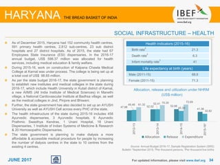 3434JUNE 2017
Source: Annual Budget 2016-17, Sample Registration System (SRS)
Bulletin 1September 2015, 2Per thousand persons, 3Per thousand live births
Health indicators (2015-16)
Birth rate
2
21.3
Death rate
2
6.3
Infant mortality rate
3
41
Life expectancy at birth (years)
Male (2011-15) 68.9
Female (2011-15) 71.3
As of December 2015, Haryana had 152 community health centres,
591 primary health centres, 2,812 sub-centres, 23 sub district
hospitals and 27 district hospitals. As of 2015, the state had 67
Employees State Insurance (ESI) dispensaries. In the 2016-17
annual budget, US$ 598.37 million was allocated for health
services, including medical education & family welfare.
During 2015-16, work on construction of Kalpana Chawla Medical
College at Karnal was under process. The college is being set up at
a total cost of US$ 98.65 million.
As per the state budget 2016-17, the state government is planning
to establish new institutes and medical colleges in the state during
2016-17, which include Health University in Kutail district of Karnal,
a new AIIMS (All India Institute of Medical Sciences) in Manethi
village, a National Cardiovascular Institute at Badhsa village, as well
as the medical colleges in Jind, Pinjore and Bhiwani.
Further, the state government has also decided to set up an AYUSH
University as well as AYUSH Cell across every PHC of the state.
The health infrastructure of the state during 2015-16 includes 458
Ayurvedic dispensaries, 3 Ayurvedic hospitals, 6 Ayurvedic
Prathmic Swasthya Kendras, 1 Unani Hospital, 18 Unani
Dispensaries, 1 Institute of Indian Systems of Medicine & Research
& 20 Homoeopathic Dispensaries.
The state government is planning to make dialysis a more
affordable & accessible medical procedure for people by increasing
the number of dialysis centres in the state to 10 centres from the
existing 4 centres.
For updated information, please visit www.ibef.org
SOCIAL INFRASTRUCTURE – HEALTH
HARYANA THE BREAD BASKET OF INDIA
Allocation, release and utilization under NHRM
(US$ million)
47.98 52.02 52.66
41.36
49.48 52.41
45.39
32.82
61.32
70.30 72.69
2012-13
2013-14
2014-15
2015-16¹
Allocation Release Expenditure
 