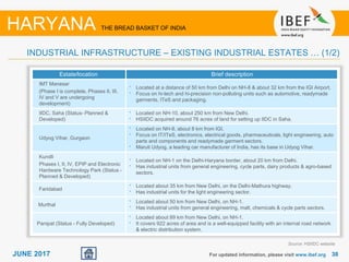 3838JUNE 2017
Estate/location Brief description
IMT Manesar
(Phase I is complete, Phases II, III,
IV and V are undergoing
development)
• Located at a distance of 50 km from Delhi on NH-8 & about 32 km from the IGI Airport.
• Focus on hi-tech and hi-precision non-polluting units such as automotive, readymade
garments, ITeS and packaging.
IIDC, Saha (Status- Planned &
Developed)
• Located on NH-10, about 250 km from New Delhi.
• HSIIDC acquired around 76 acres of land for setting up IIDC in Saha.
Udyog Vihar, Gurgaon
• Located on NH-8, about 8 km from IGI.
• Focus on IT/ITeS, electronics, electrical goods, pharmaceuticals, light engineering, auto
parts and components and readymade garment sectors.
• Maruti Udyog, a leading car manufacturer of India, has its base in Udyog Vihar.
Kundli
Phases I, II, IV, EPIP and Electronic
Hardware Technology Park (Status -
Planned & Developed)
• Located on NH-1 on the Delhi-Haryana border, about 20 km from Delhi.
• Has industrial units from general engineering, cycle parts, dairy products & agro-based
sectors.
Faridabad
• Located about 35 km from New Delhi, on the Delhi-Mathura highway.
• Has industrial units for the light engineering sector.
Murthal
• Located about 50 km from New Delhi, on NH-1.
• Has industrial units from general engineering, malt, chemicals & cycle parts sectors.
Panipat (Status - Fully Developed)
• Located about 89 km from New Delhi, on NH-1.
• It covers 922 acres of area and is a well-equipped facility with an internal road network
& electric distribution system.
For updated information, please visit www.ibef.org
HARYANA THE BREAD BASKET OF INDIA
INDUSTRIAL INFRASTRUCTURE – EXISTING INDUSTRIAL ESTATES … (1/2)
Source: HSIIDC website
 