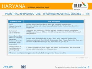 4040JUNE 2017
Estate/location Brief description
Barhi
(Status- Planned &
Developed)
• Located about 57 km from Delhi on NH-1, near Gannaur in Sonepat District.
• List of key industrial units include Seasons Textiles, Wooltex Textiles, Kaico Deer, EOC
Polymer, etc.
Bahadurgarh
(Sector 18 & 18A)
• Just next to New Delhi on NH-10 linking Delhi with Rohtak and Hissar in District Jhajjar.
• HSIIDC acquired around 138 acres of land for setting up an industrial estate in Bahadurgarh
(Jhajjar district).
Growth Centre, Saha
(Phase-l is completely
planned and
developed; Phase-ll is
planned and under-
construction)
• Located about 180 km from Delhi on NH-73 and is about 15 km from Ambala Cantt
• Key companies include Mount Shivalik Breweries Ltd, Super Filtration System Ltd, Osaw Agro
Industries Ltd, Kandhari Beverages (P) Ltd and Mahaunt Agro (P) Ltd
Hosiery complex in
Barhi (expansion in
planning stage)
• A hosiery and textile park exists in Barhi near Ganaur, in Sonipat district, and an industrial
complex is being planned as part of the expansion.
Three more townships are being planned at Sampla, Badli-Jahangirpur and Ganaur-Samalkha.
For updated information, please visit www.ibef.org
HARYANA THE BREAD BASKET OF INDIA
INDUSTRIAL INFRASTRUCTURE – UPCOMING INDUSTRIAL ESTATES … (1/3)
Source: HSIIDC website
 