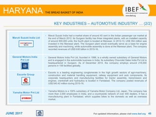 4545JUNE 2017
Maruti Suzuki India Ltd
General Motors India
Pvt Ltd
Escorts Group
Yamaha Motor Pvt Ltd
For updated information, please visit www.ibef.org
• Maruti Suzuki India had a market share of around 40 cent in the Indian passenger car market at
the end of March 2012. Its Gurgaon facility has three integrated plants, with an installed capacity
of around 900,000 units; the fourth plant is located at Manesar. In 2012-13, US$ 354 million was
invested in the Manesar plant. The Gurgaon plant would eventually serve as a base for engine
assembly and machining, while automobile assembly is done at the Manesar plant. The company
recorded revenues of US$ 8.60 billion in 2015-16.
• General Motors India Pvt Ltd, founded in 1996, is a wholly owned subsidiary of General Motors
and is engaged in the automobile business in India. Its subsidiary Chevrolet Sales India Pvt Ltd is
headquartered in Gurgaon. As of December 2014, the company employs around 216,000
persons in 158 facilities globally.
• Escorts is a leading engineering conglomerate in the high growth sectors of agri-machinery,
construction and material handling equipment, railway equipment and auto components. Its
corporate headquarters and manufacturing facilities for tractor assembly, transmission and
engines, crankshaft and hydraulics is located in Faridabad. The company posted revenues of
US$ 540.42 million during 2015-16.
• Yamaha Motors is a 100% subsidiary of Yamaha Motor Company Ltd, Japan. The company has
more than 2,000 employees in India, and a countrywide network of over 400 dealers. It has a
manufacturing plant in Faridabad, which supplies bikes to the domestic as well as overseas
market.
HARYANA THE BREAD BASKET OF INDIA
KEY INDUSTRIES – AUTOMOTIVE INDUSTRY … (2/2)
 
