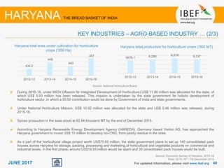 4949JUNE 2017
During 2015-16, under MIDH (Mission for Integrated Development of Horticulture) US$ 11.86 million was allocated for the state, of
which US$ 5.93 million has been released. This mission is undertaken by the state government for holistic development of
horticulture sector, in which a 50:50 contribution would be done by Government of India and state governments.
Under National Horticulture Mission, US$ 10.92 million was allocated for the state and US$ 5.46 million was released, during
2015-16.
Spices production in the state stood at 62.44 thousand MT by the end of December 2015.
According to Haryana Renewable Energy Development Agency (HAREDA), Germany based Verbio AG, has approached the
Haryana government to invest US$ 15 million to develop bio-CNG, from paddy residue in the state.
As a part of the horticultural village project worth US$75.93 million, the state government plans to set up 140 consolidated pack
houses across Haryana for storage, packing, processing and marketing of horticultural and vegetable products on commercial and
industrial levels. In the first phase, around US$14.93 million would be spent and 30 consolidated pack houses would be built.
For updated information, please visit www.ibef.org
KEY INDUSTRIES – AGRO-BASED INDUSTRY … (2/3)
HARYANA THE BREAD BASKET OF INDIA
Source: National Horticulture Board
Haryana total area under cultivation for horticulture
crops (‘000 Ha)
Haryana total production for horticulture crops (‘000 MT)
Source: Economic Survey of Haryana, 2015-16
Note: 2015-16(1) :Till December 2015
434.2
448
440
457
2012-13 2013-14 2014-15 2015-16
5676.1 6,286 6,819 6,337
2012-13 2013-14 2014-15 2015-16
 