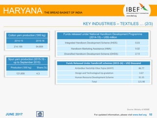 5252JUNE 2017 For updated information, please visit www.ibef.org
HARYANA THE BREAD BASKET OF INDIA
KEY INDUSTRIES – TEXTILES … (2/3)
Source: Ministry of MSME
Spun yarn production (2015-16 -
up to September 2015)
Production (‘000 kg) Share (%)
121,659 4.3
Cotton yarn production (‘000 kg)
2014-15 2015-16
214,159 54,859
Funds released under National Handloom Development Programme
(2014-15) – US$ million
Integrated Handloom Development Scheme (IHDS) 0.03
Handloom Marketing Assistance (HMA) 0.02
Diversified Handloom Development Scheme (DHDS) 2.13
Funds Released Under handicraft schemes (2015-16) – US$ thousand
Ambedkar Hastshilp Vikas Yojna (AHVY) 86.77
Design and Technological Up-gradation 3.67
Human Resource Development Scheme 31.55
Total 121.98
 