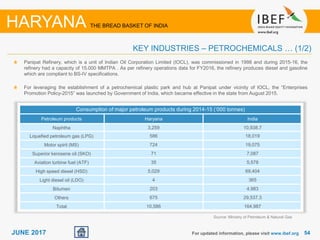 5454JUNE 2017
Panipat Refinery, which is a unit of Indian Oil Corporation Limited (IOCL), was commissioned in 1998 and during 2015-16, the
refinery had a capacity of 15.000 MMTPA . As per refinery operations data for FY2016, the refinery produces diesel and gasoline
which are compliant to BS-IV specifications.
For leveraging the establishment of a petrochemical plastic park and hub at Panipat under vicinity of IOCL, the “Enterprises
Promotion Policy-2015” was launched by Government of India, which became effective in the state from August 2015.
For updated information, please visit www.ibef.org
KEY INDUSTRIES – PETROCHEMICALS … (1/2)
HARYANA THE BREAD BASKET OF INDIA
Consumption of major petroleum products during 2014-15 (‘000 tonnes)
Petroleum products Haryana India
Naphtha 3,259 10,938.7
Liquefied petroleum gas (LPG) 586 18,019
Motor spirit (MS) 724 19,075
Superior kerosene oil (SKO) 71 7,087
Aviation turbine fuel (ATF) 35 5,578
High speed diesel (HSD) 5,029 69,404
Light diesel oil (LDO) 4 365
Bitumen 203 4,983
Others 675 29,537.3
Total 10,586 164,987
Source: Ministry of Petroleum & Natural Gas
 