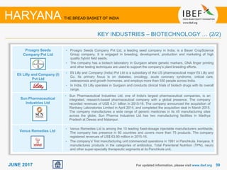 5959JUNE 2017
Proagro Seeds
Company Pvt Ltd
Eli Lilly and Company (I)
Pvt Ltd
Venus Remedies Ltd
For updated information, please visit www.ibef.org
• Proagro Seeds Company Pvt Ltd, a leading seed company in India, is a Bayer CropScience
Group company. It is engaged in breeding, development, production and marketing of high
quality hybrid field seeds.
• The company has a biotech laboratory in Gurgaon where genetic markers, DNA finger printing
and other testing techniques are used to support the company’s plant breeding efforts.
• Eli Lilly and Company (India) Pvt Ltd is a subsidiary of the US pharmaceutical major Eli Lilly and
Co. Its primary focus is on diabetes, oncology, acute coronary syndrome, critical care,
osteoporosis and growth hormones, and employs more than 550 people across India.
• In India, Eli Lilly operates in Gurgaon and conducts clinical trials of biotech drugs with its overall
range.
• Venus Remedies Ltd is among the 10 leading fixed-dosage injectable manufacturers worldwide.
The company has presence in 60 countries and covers more than 75 products. The company
registered revenues of US$ 63.90 million in 2015-16.
• The company’s' first manufacturing unit commenced operations in 1991 in Panchkula, Haryana. It
manufactures products in the categories of antibiotics, Total Parenteral Nutrition (TPN), neuro
and other super-specialty therapeutic segments at its Panchkula unit.
HARYANA THE BREAD BASKET OF INDIA
KEY INDUSTRIES – BIOTECHNOLOGY … (2/2)
Sun Pharmaceutical
Industries Ltd
• Sun Pharmaceutical Industries Ltd, one of India's largest pharmaceutical companies, is an
integrated, research-based pharmaceutical company with a global presence. The company
recorded revenues of US$ 4.31 billion in 2015-16. The company announced the acquisition of
Ranbaxy Laboratories Limited in April 2014, and completed the acquisition deal in March 2015.
The company manufactures a wide range of generic medicines in its 45 manufacturing sites
across the globe. Sun Pharma Industries Ltd has two manufacturing facilities in Madhya
Pradesh at Dewas and Malanpur.
 