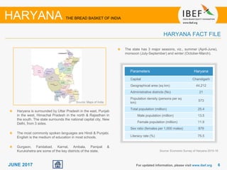 66JUNE 2017 For updated information, please visit www.ibef.org
HARYANA FACT FILE
Haryana is surrounded by Uttar Pradesh in the east, Punjab
in the west, Himachal Pradesh in the north & Rajasthan in
the south. The state surrounds the national capital city, New
Delhi, from 3 sides.
The most commonly spoken languages are Hindi & Punjabi.
English is the medium of education in most schools.
Gurgaon, Faridabad, Karnal, Ambala, Panipat &
Kurukshetra are some of the key districts of the state.
The state has 3 major seasons, viz., summer (April-June),
monsoon (July-September) and winter (October-March).
Source: Economic Survey of Haryana 2015-16
Parameters Haryana
Capital Chandigarh
Geographical area (sq km) 44,212
Administrative districts (No) 21
Population density (persons per sq
km)
573
Total population (million) 25.4
Male population (million) 13.5
Female population (million) 11.9
Sex ratio (females per 1,000 males) 879
Literacy rate (%) 75.5
HARYANA THE BREAD BASKET OF INDIA
Source: Maps of India
 