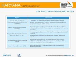 6161JUNE 2017
Agency Description
Haryana State Industrial and
Infrastructure Development Corporation
Ltd (HSIIDC)
• Focusses on the development of medium- and large-scale industries.
• Provides financial assistance by way of term loans, equipment re-finance,
equipment leasing and working capital.
Haryana Agro Industries Corporation
Ltd (HAIC)
• Engaged in trading activities such as sale of seeds, fertilisers, pesticides,
tractors and other agricultural machinery at economical prices to the farming
community.
Haryana State Electronics Development
Corporation Ltd (HARTRON)
• Nodal agency of the Government of Haryana for promoting electronics and IT
industries.
• It offers expertise in infrastructure development as well as promotion of
projects.
Haryana Urban Development Authority
(HUDA)
• Responsible for promoting and securing development of urban areas;
activities include land acquisition, development and sale of property for
residential, industrial and commercial purposes.
Haryana Finance Corporation (HFC)
• Meets the credit needs of small- and medium-scale industrial units by
advancing term loans.
For updated information, please visit www.ibef.org
HARYANA THE BREAD BASKET OF INDIA
KEY INVESTMENT PROMOTION OFFICES
 